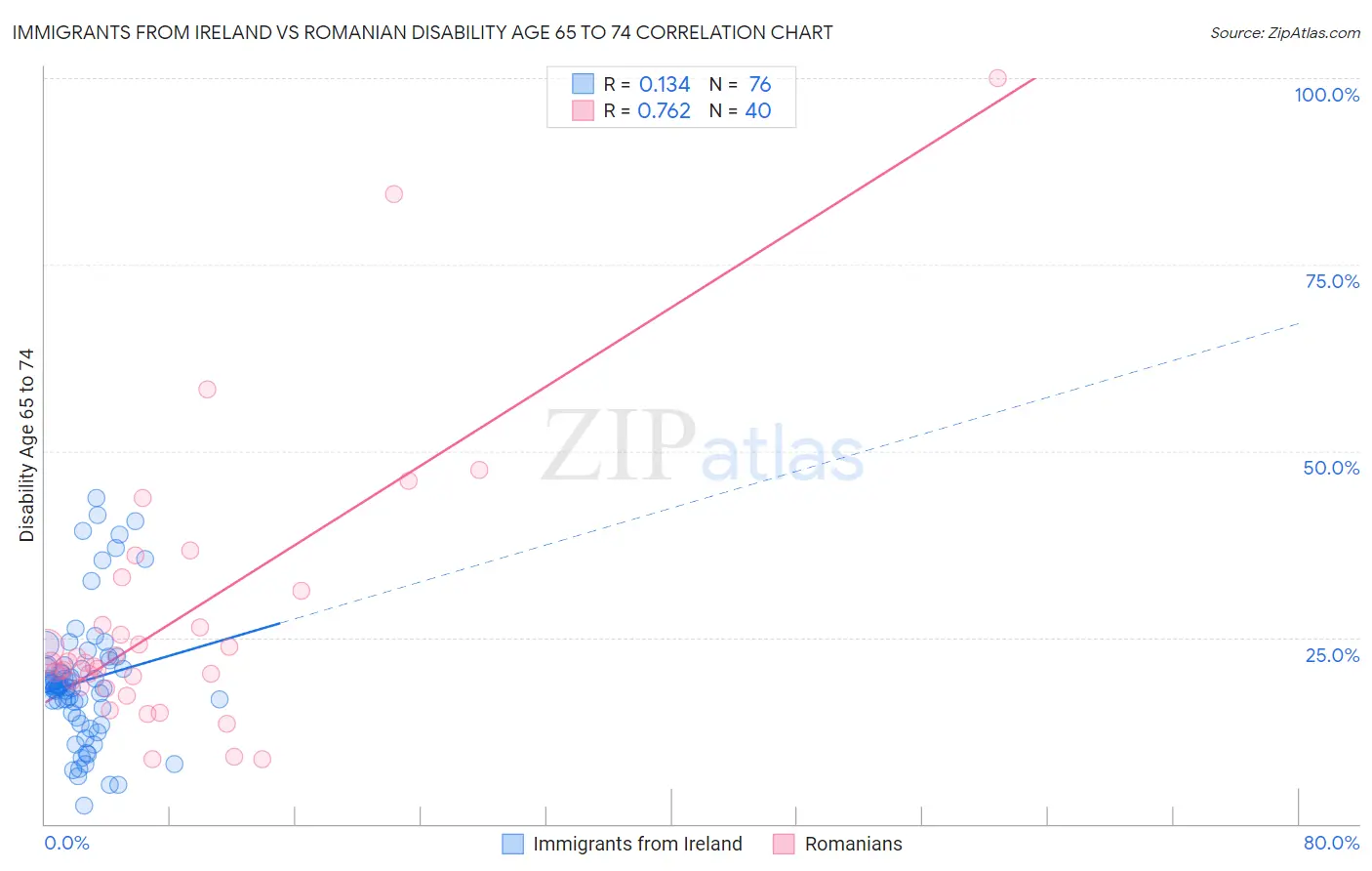 Immigrants from Ireland vs Romanian Disability Age 65 to 74
