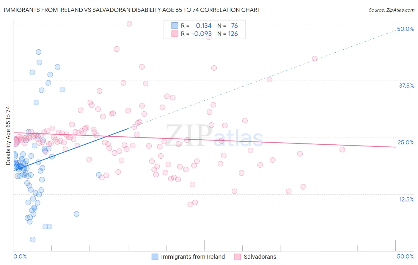 Immigrants from Ireland vs Salvadoran Disability Age 65 to 74