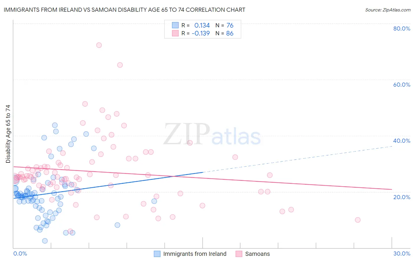 Immigrants from Ireland vs Samoan Disability Age 65 to 74