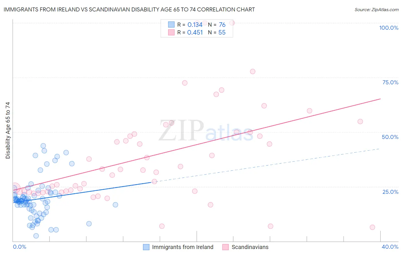 Immigrants from Ireland vs Scandinavian Disability Age 65 to 74