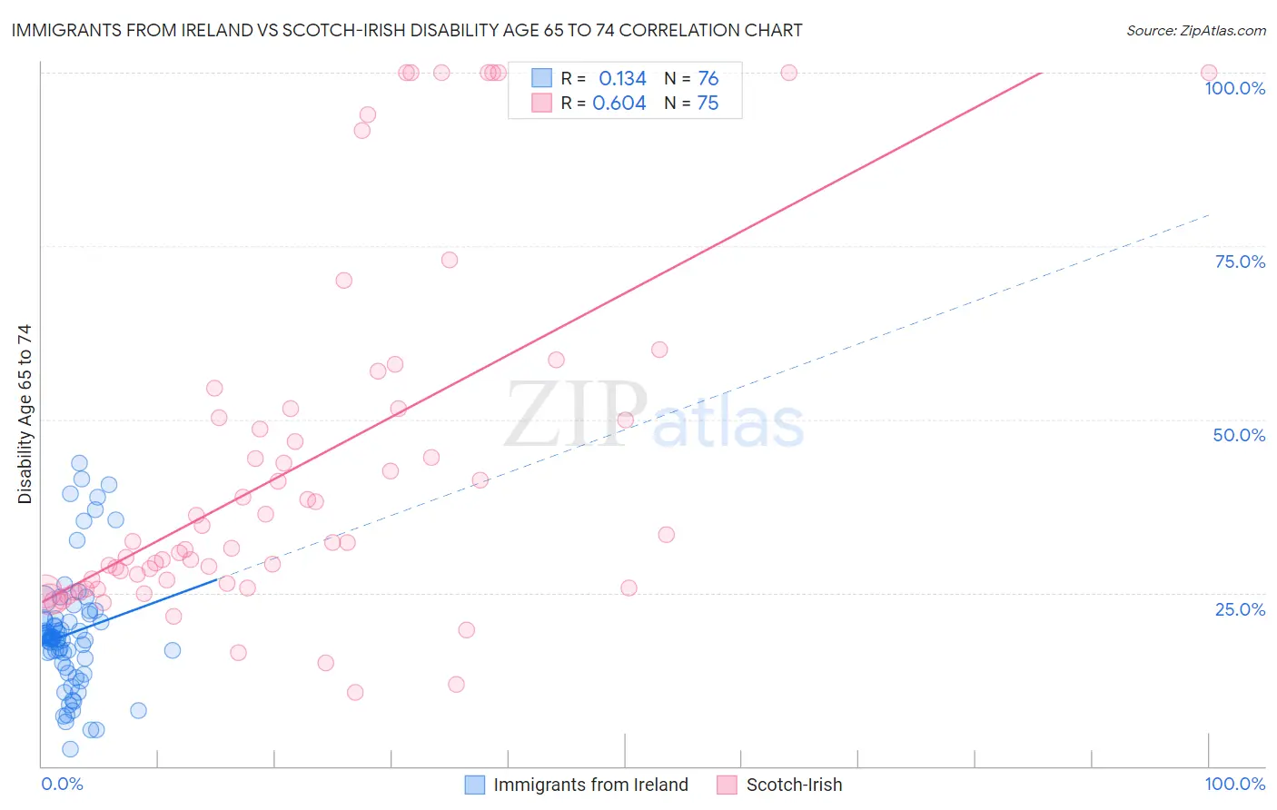 Immigrants from Ireland vs Scotch-Irish Disability Age 65 to 74