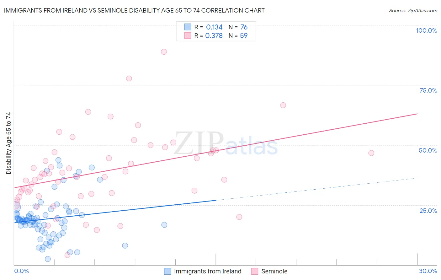 Immigrants from Ireland vs Seminole Disability Age 65 to 74
