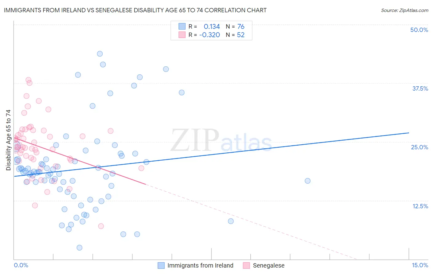 Immigrants from Ireland vs Senegalese Disability Age 65 to 74