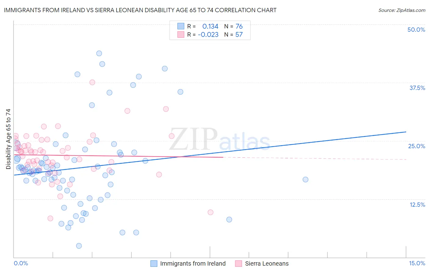 Immigrants from Ireland vs Sierra Leonean Disability Age 65 to 74
