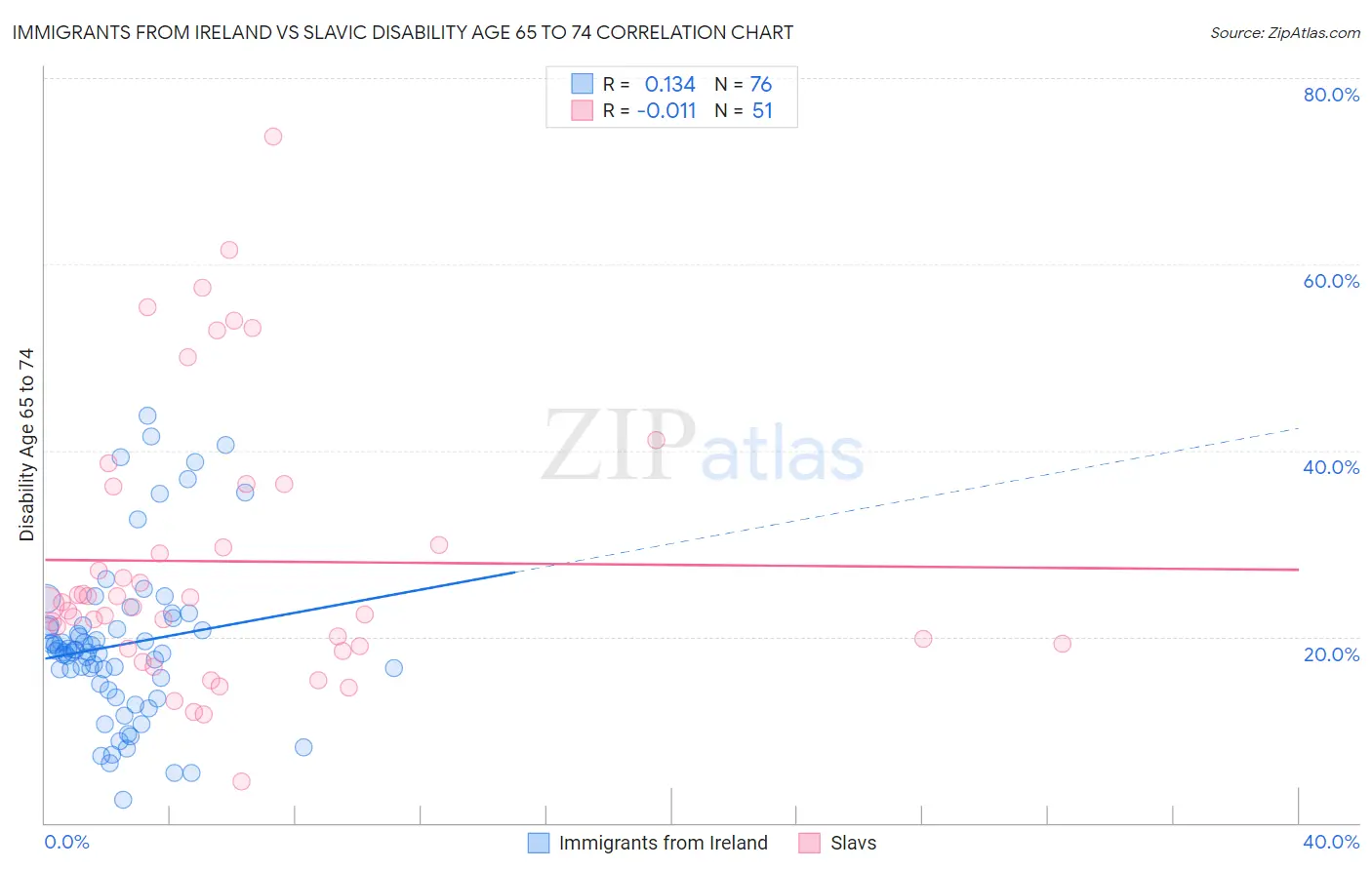 Immigrants from Ireland vs Slavic Disability Age 65 to 74