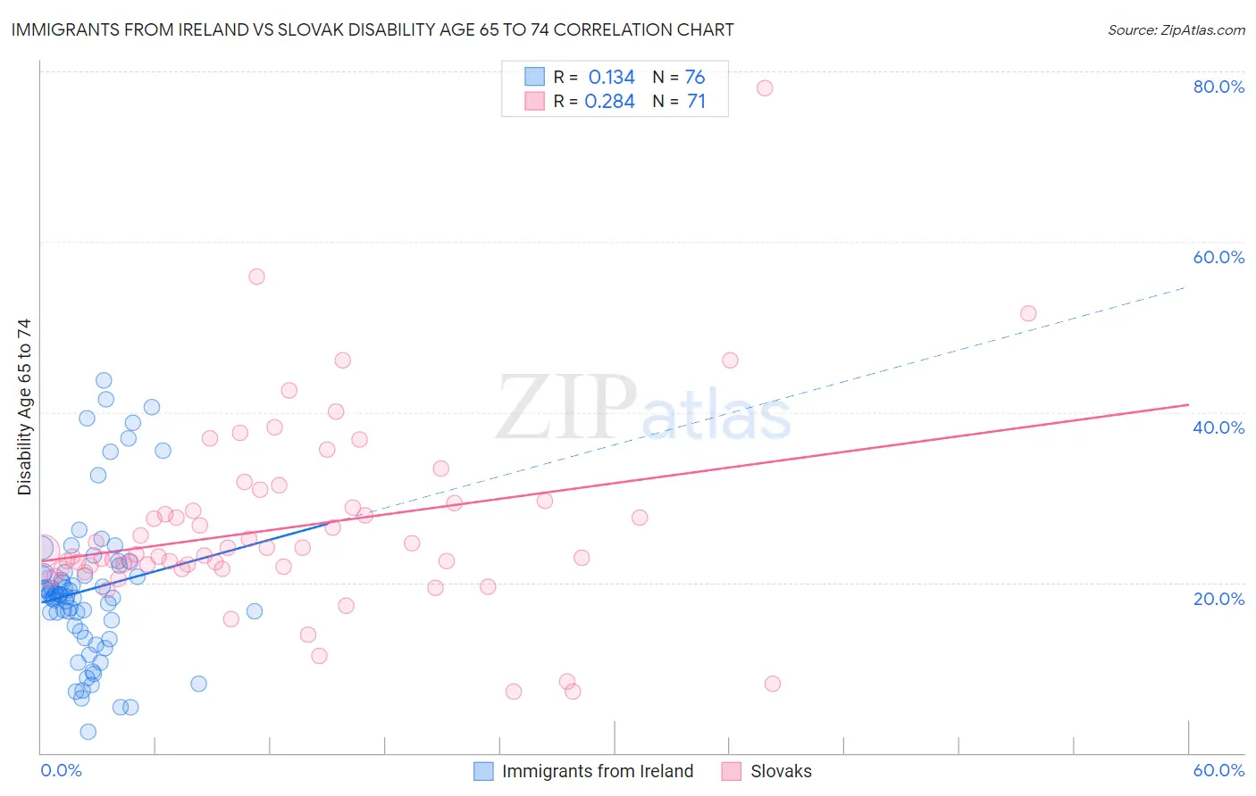 Immigrants from Ireland vs Slovak Disability Age 65 to 74