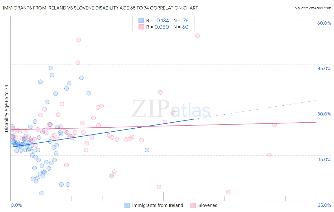 Immigrants from Ireland vs Slovene Disability Age 65 to 74