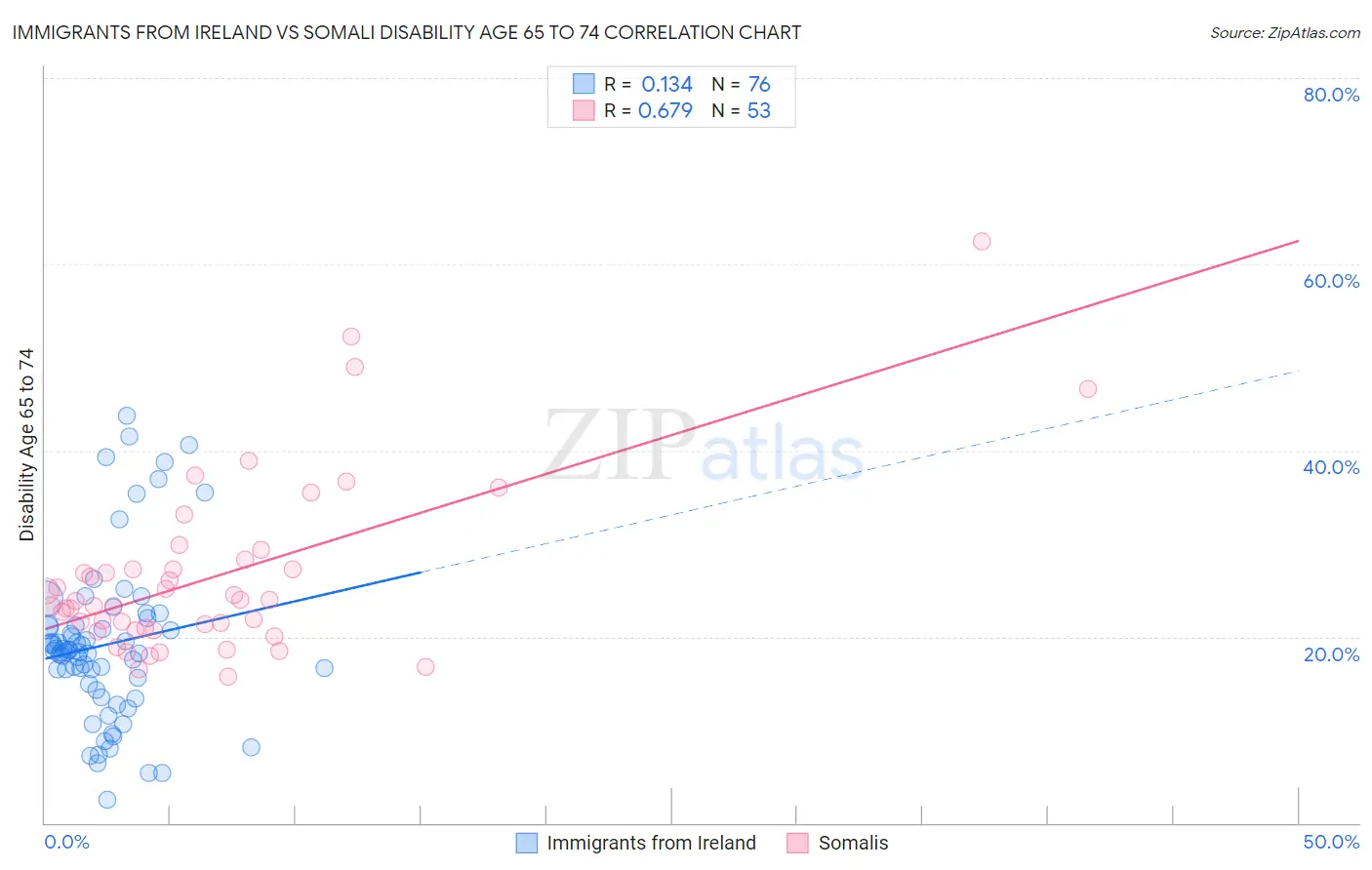 Immigrants from Ireland vs Somali Disability Age 65 to 74