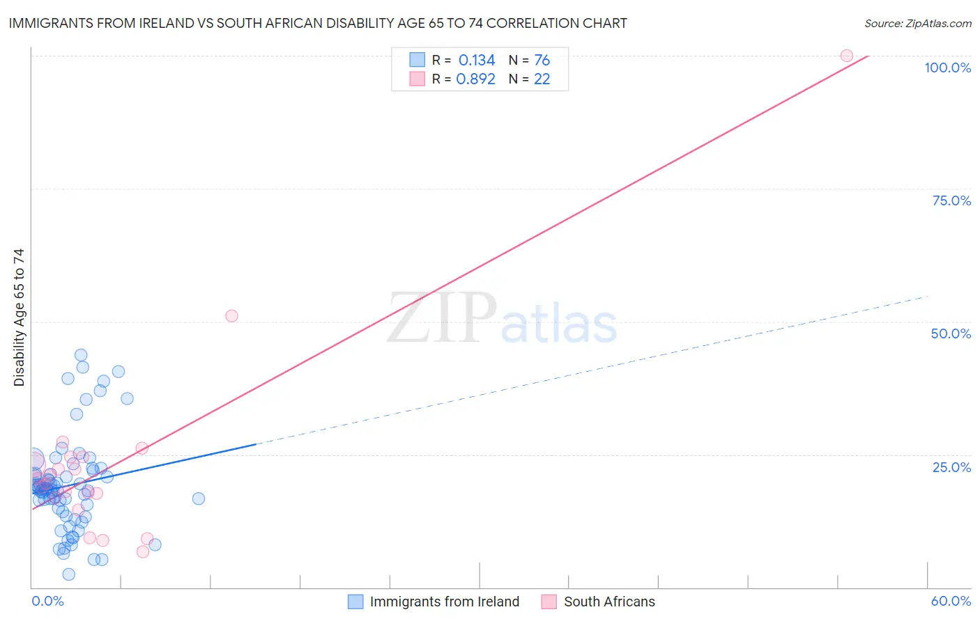 Immigrants from Ireland vs South African Disability Age 65 to 74