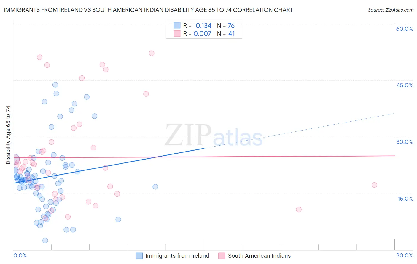 Immigrants from Ireland vs South American Indian Disability Age 65 to 74