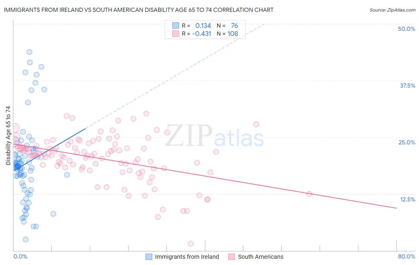Immigrants from Ireland vs South American Disability Age 65 to 74