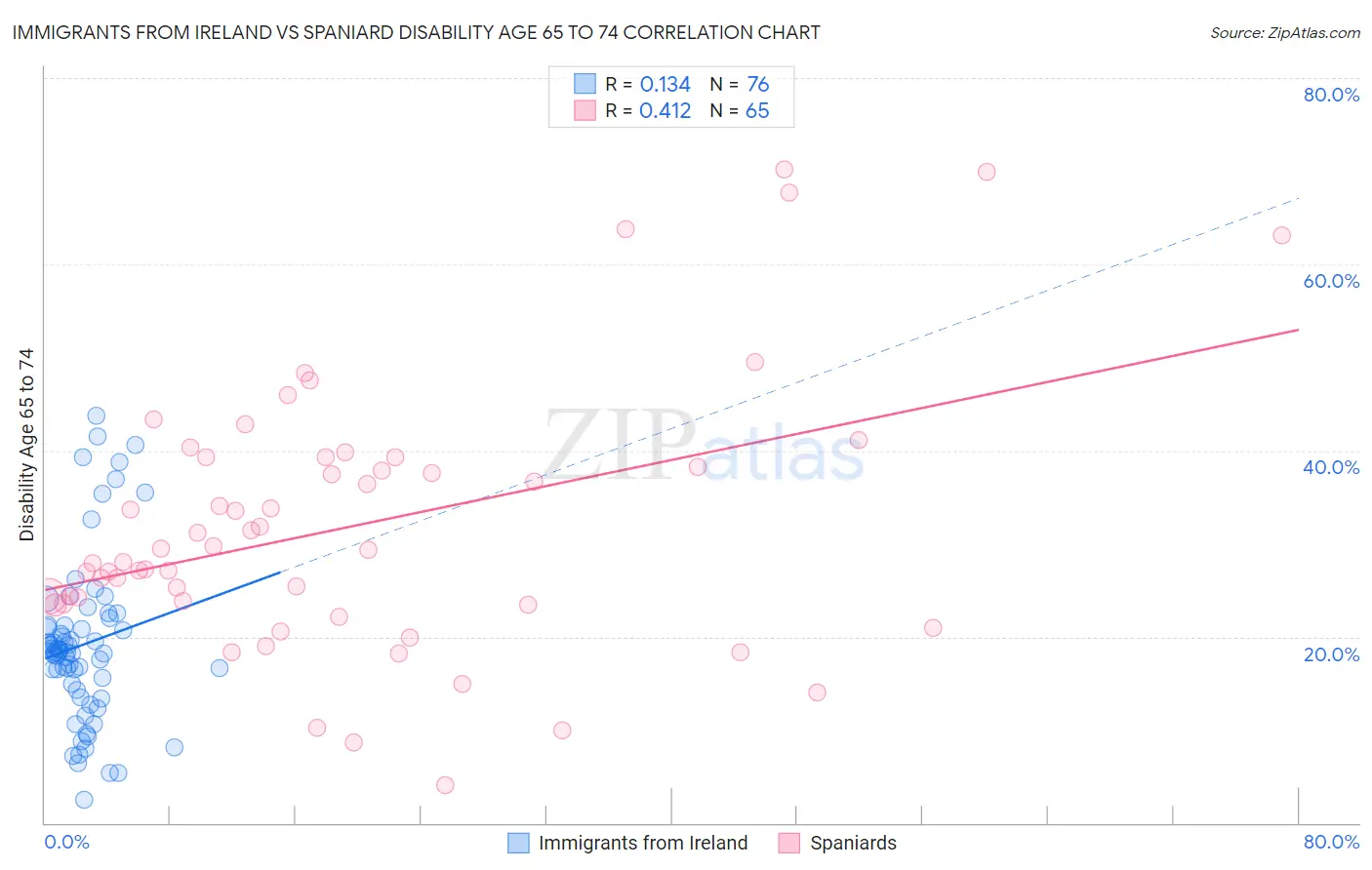 Immigrants from Ireland vs Spaniard Disability Age 65 to 74