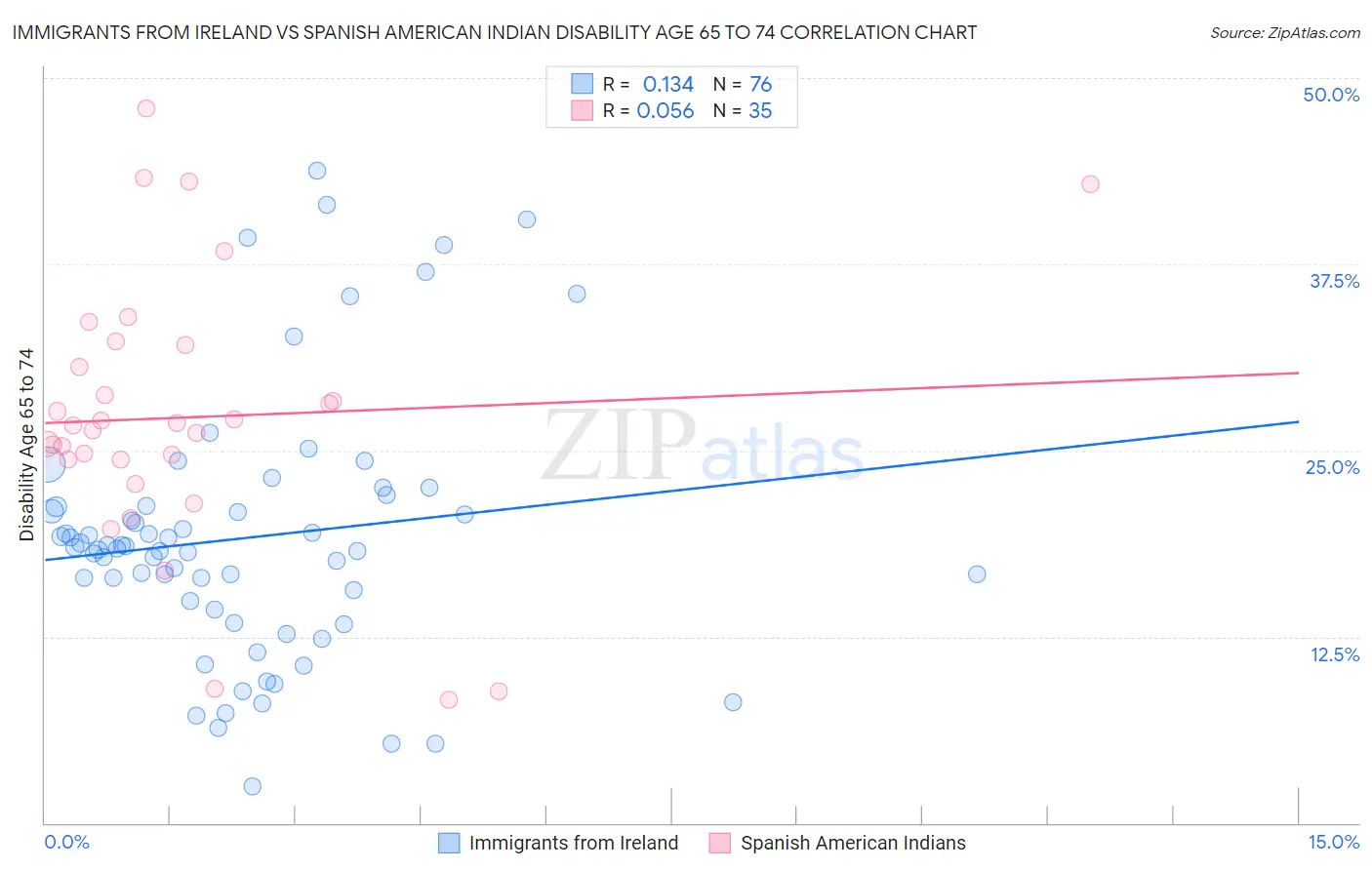 Immigrants from Ireland vs Spanish American Indian Disability Age 65 to 74