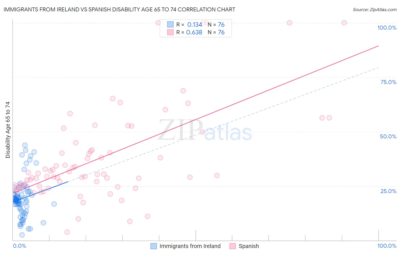 Immigrants from Ireland vs Spanish Disability Age 65 to 74