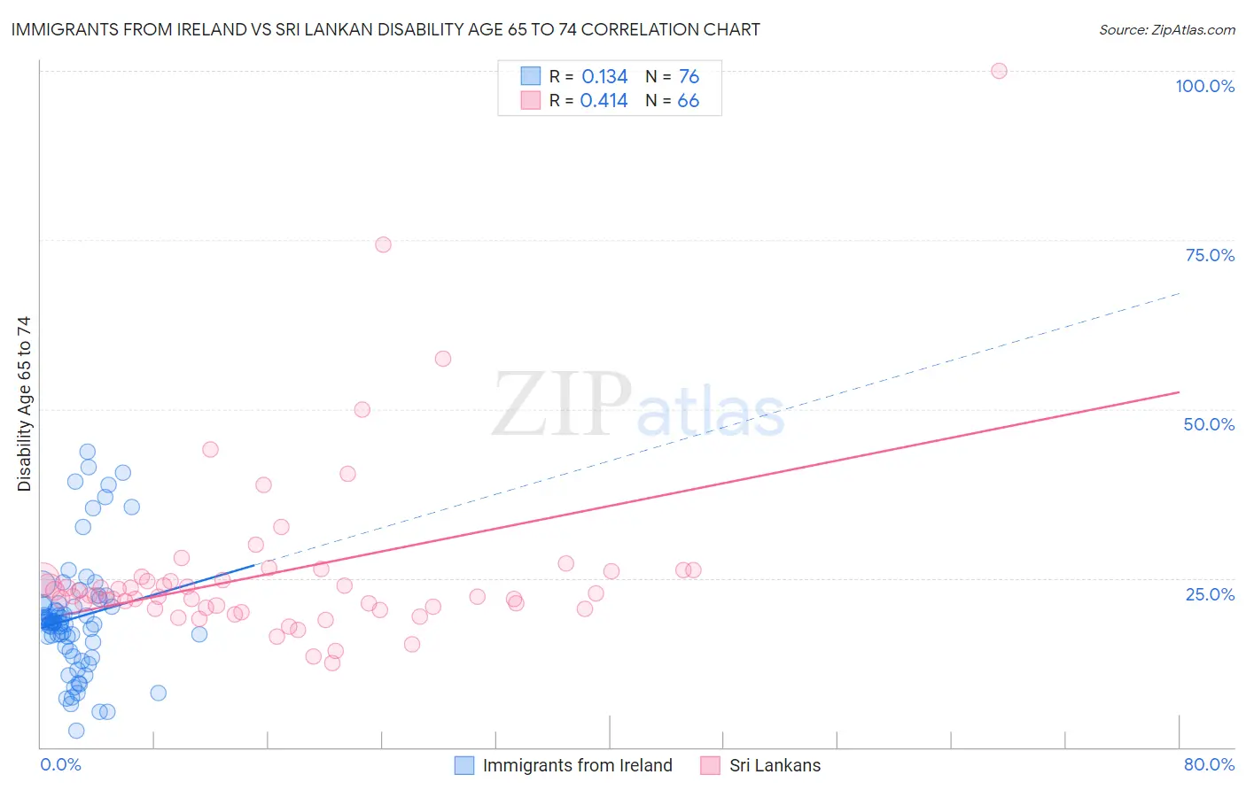 Immigrants from Ireland vs Sri Lankan Disability Age 65 to 74