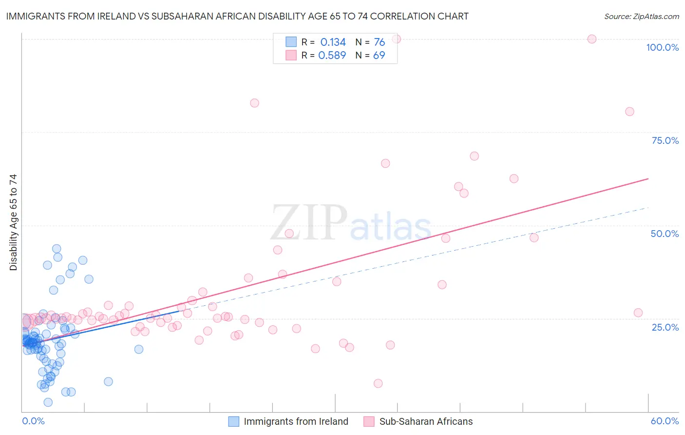 Immigrants from Ireland vs Subsaharan African Disability Age 65 to 74