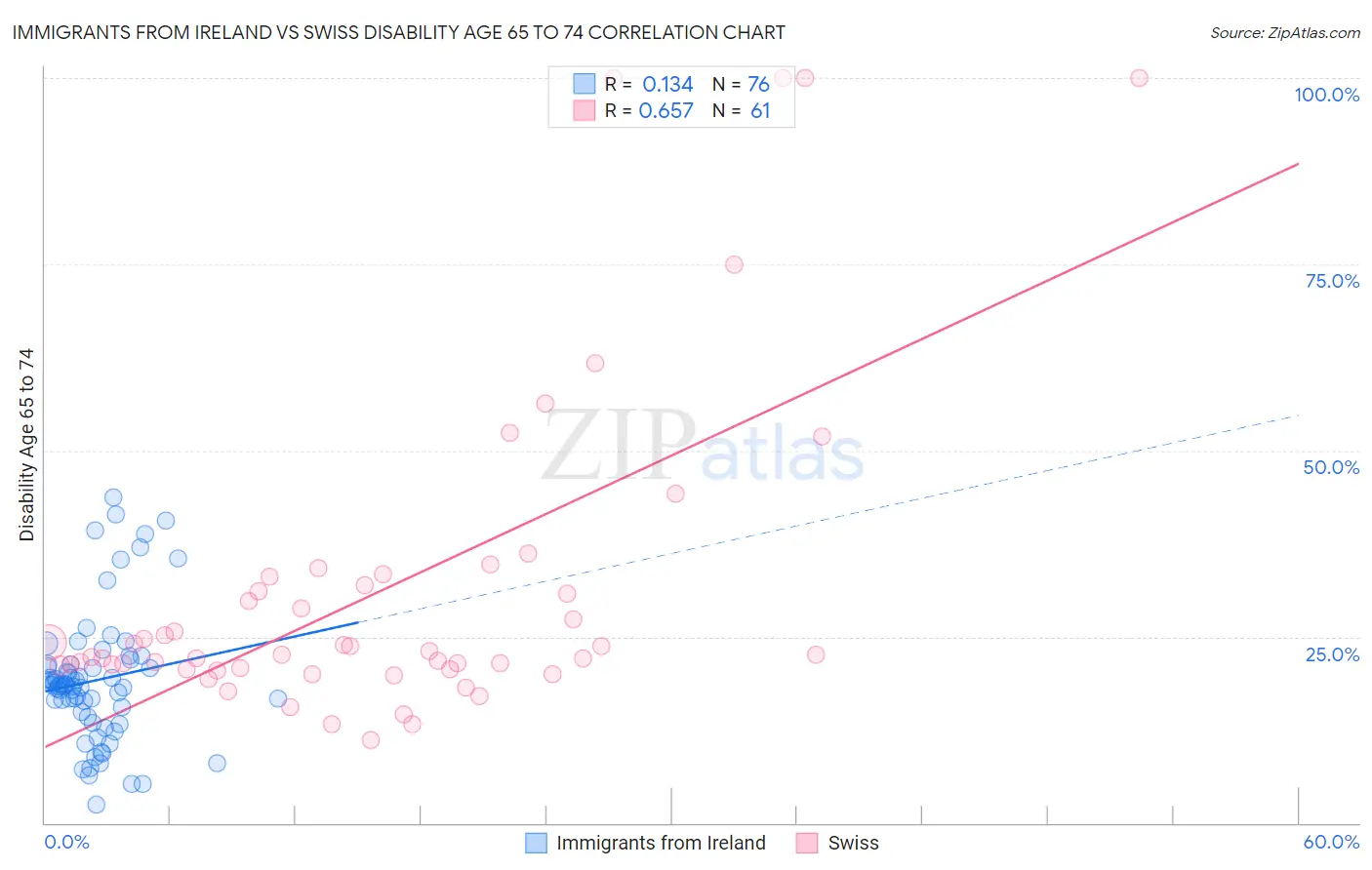 Immigrants from Ireland vs Swiss Disability Age 65 to 74