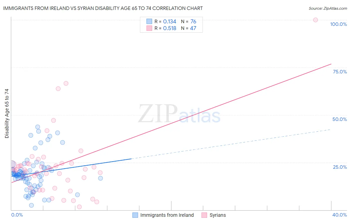 Immigrants from Ireland vs Syrian Disability Age 65 to 74