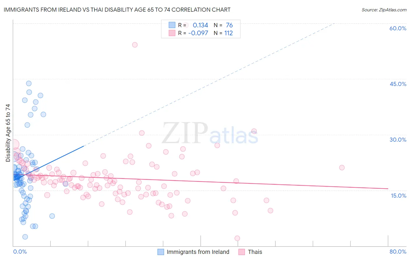 Immigrants from Ireland vs Thai Disability Age 65 to 74