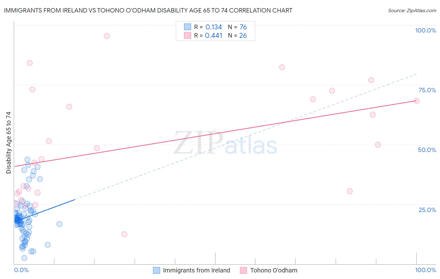 Immigrants from Ireland vs Tohono O'odham Disability Age 65 to 74