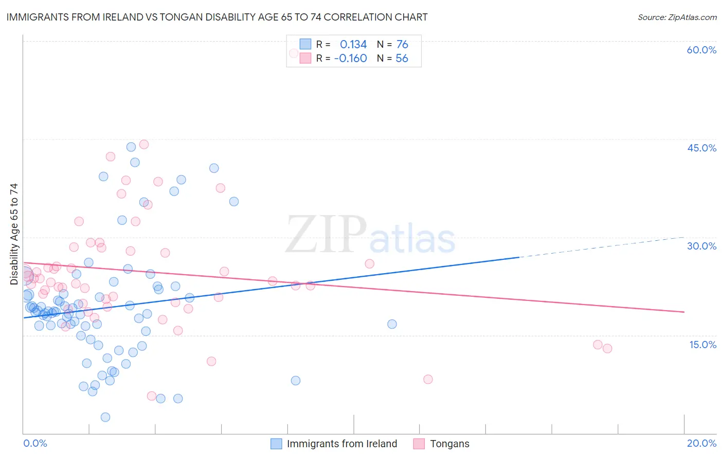 Immigrants from Ireland vs Tongan Disability Age 65 to 74
