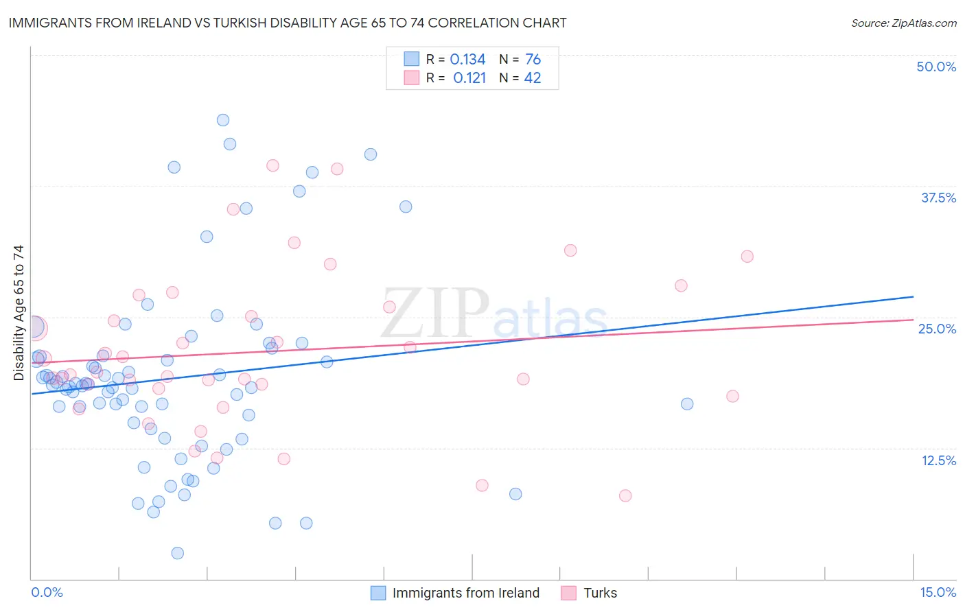 Immigrants from Ireland vs Turkish Disability Age 65 to 74
