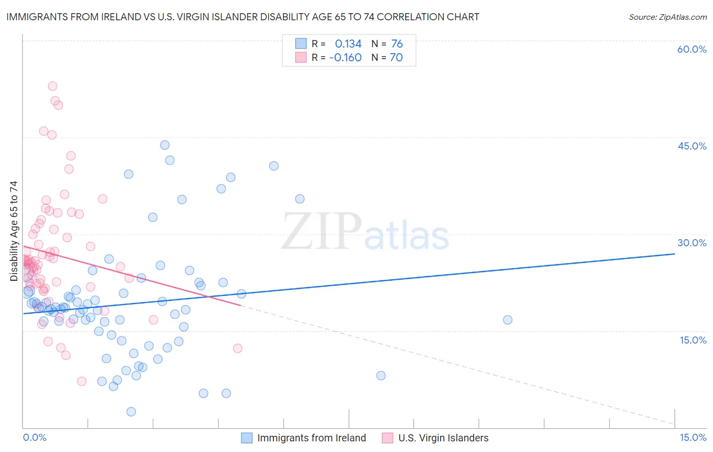Immigrants from Ireland vs U.S. Virgin Islander Disability Age 65 to 74