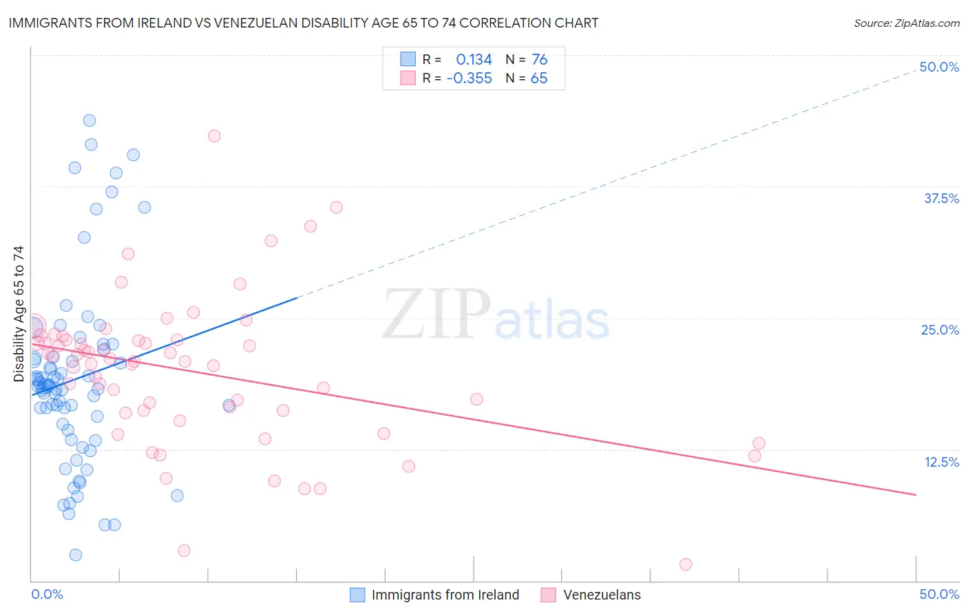 Immigrants from Ireland vs Venezuelan Disability Age 65 to 74