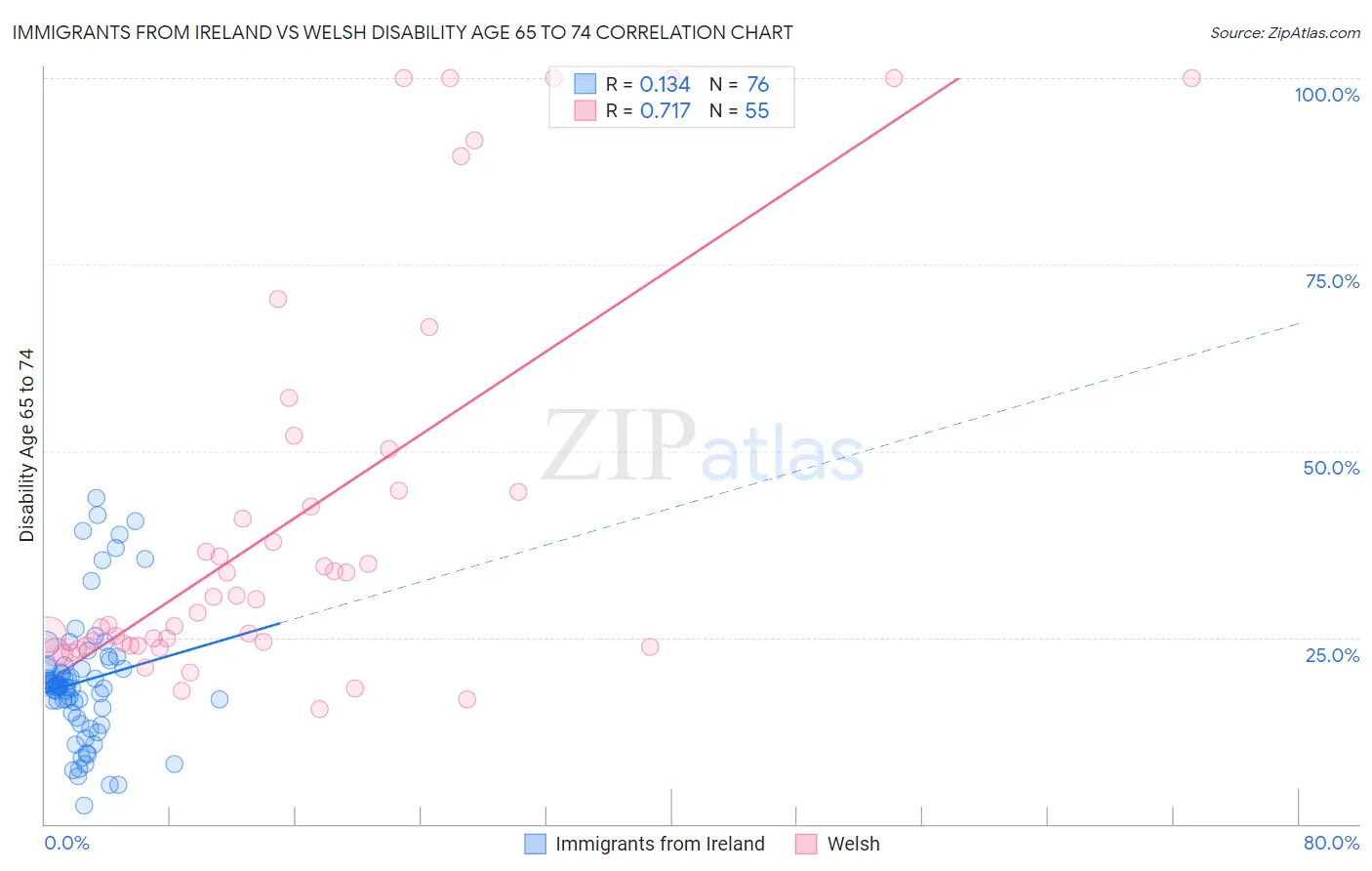 Immigrants from Ireland vs Welsh Disability Age 65 to 74