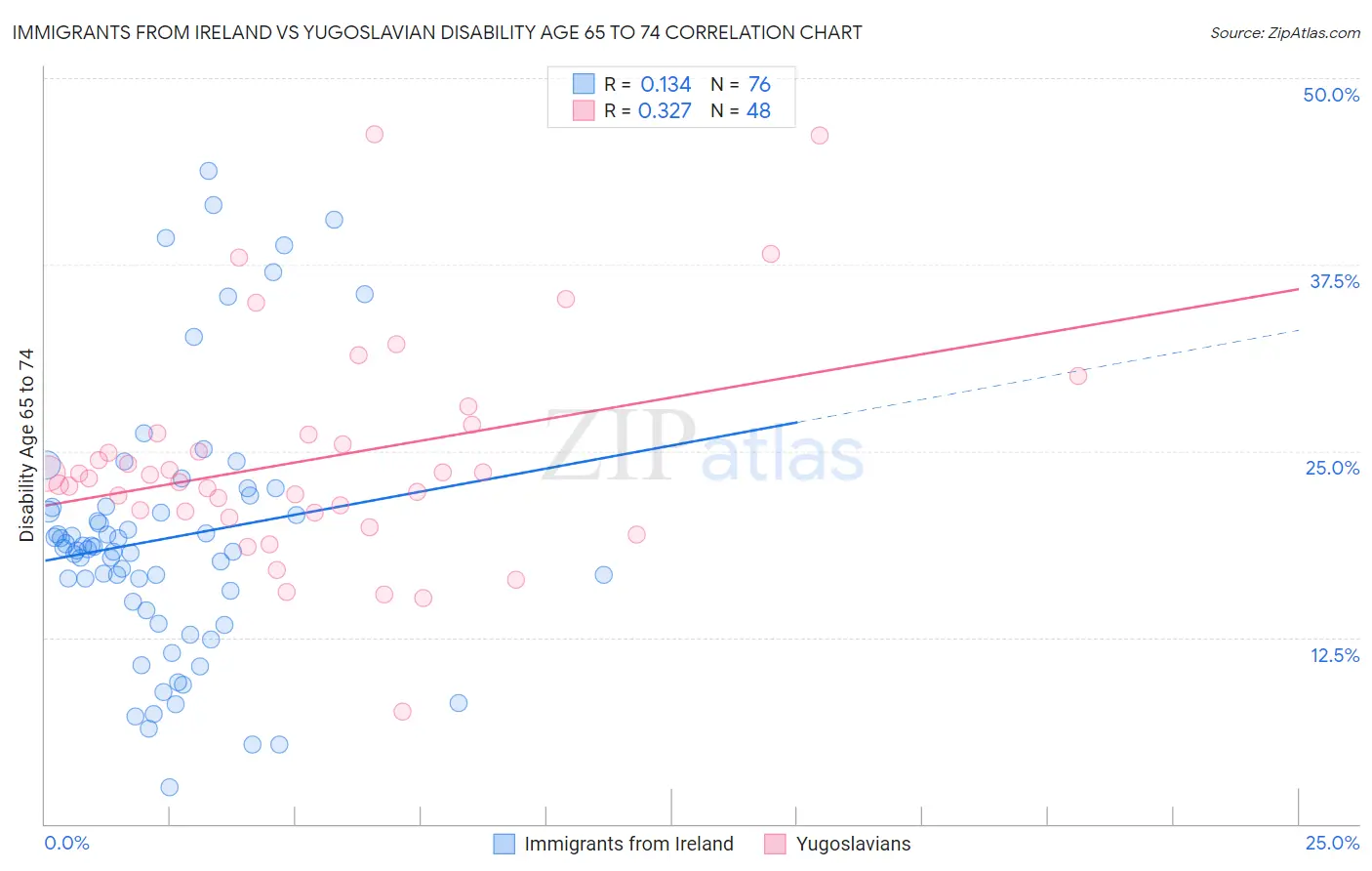 Immigrants from Ireland vs Yugoslavian Disability Age 65 to 74