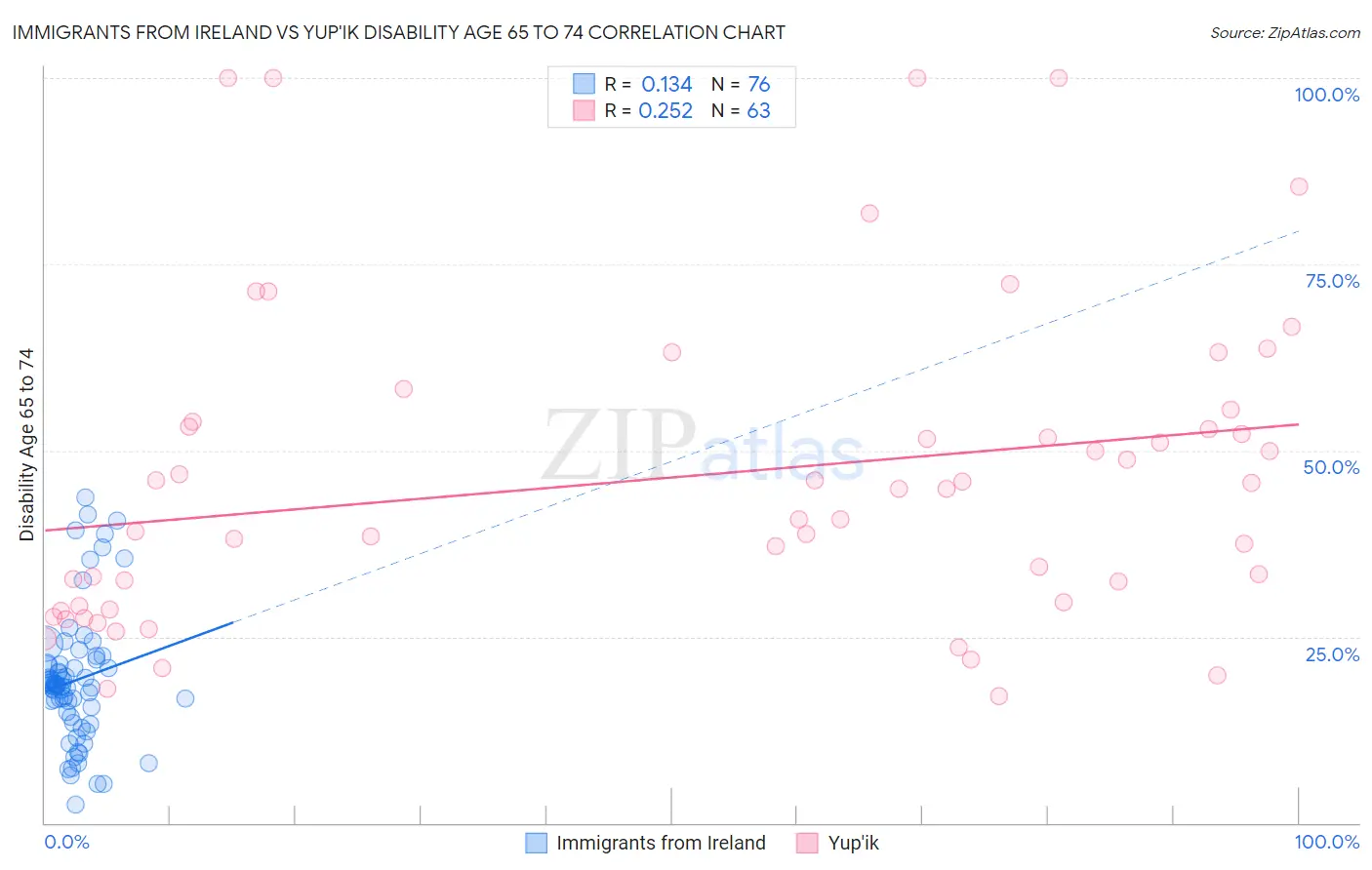 Immigrants from Ireland vs Yup'ik Disability Age 65 to 74