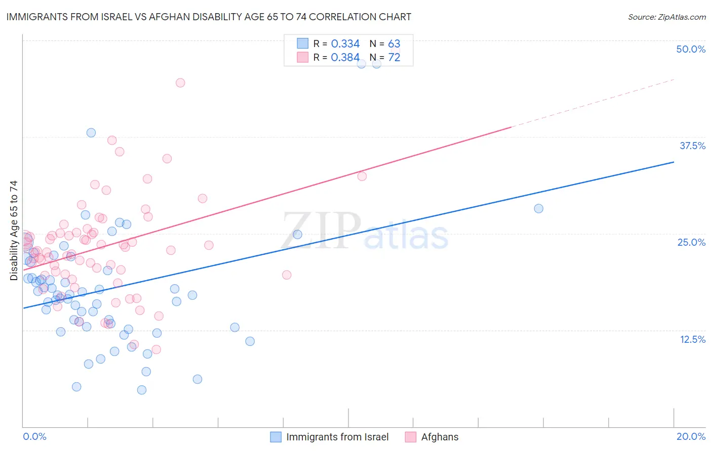 Immigrants from Israel vs Afghan Disability Age 65 to 74