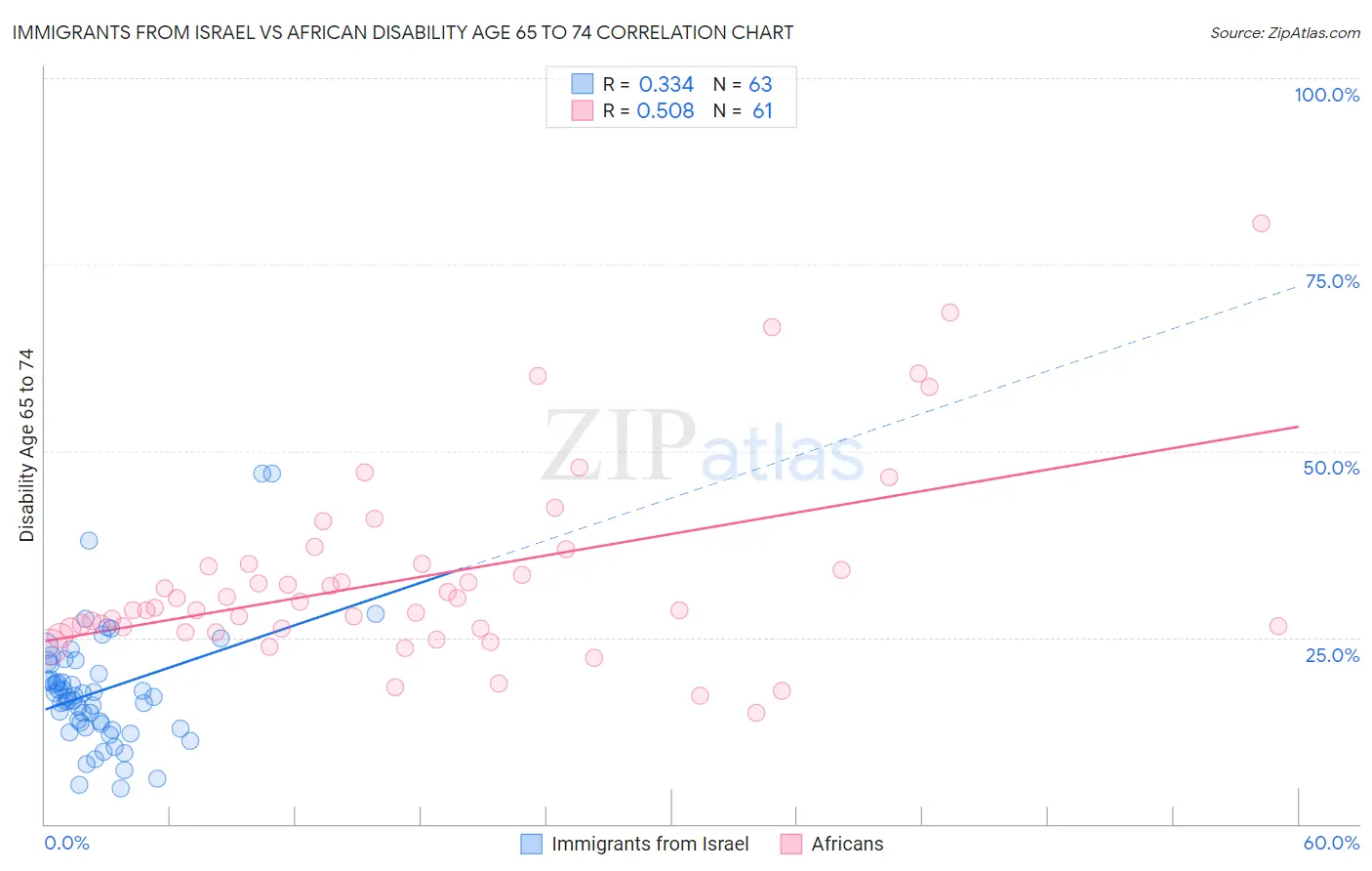 Immigrants from Israel vs African Disability Age 65 to 74