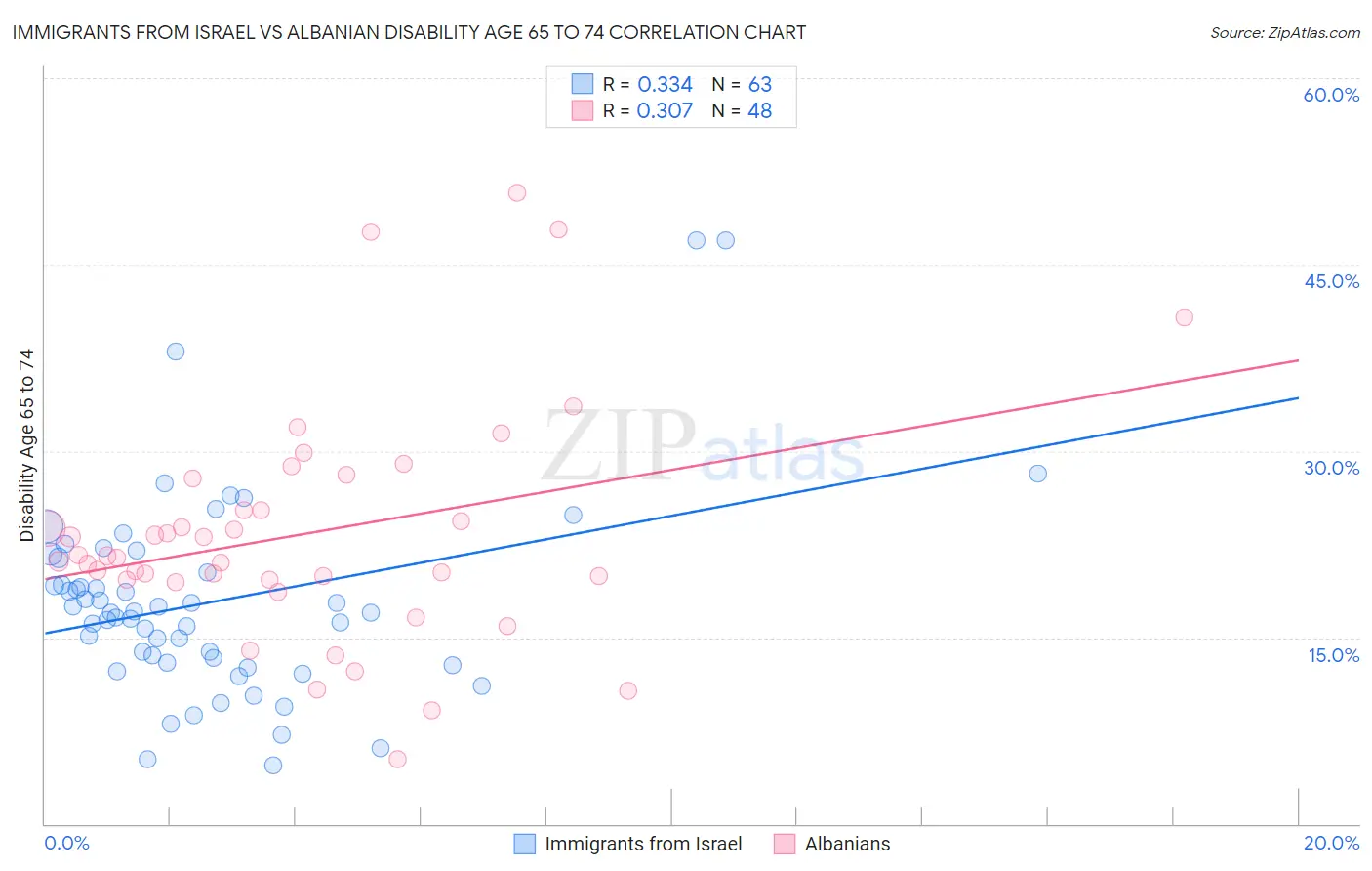 Immigrants from Israel vs Albanian Disability Age 65 to 74