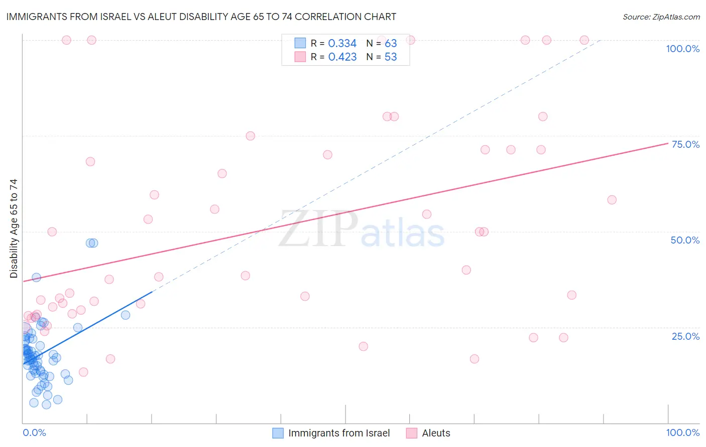 Immigrants from Israel vs Aleut Disability Age 65 to 74