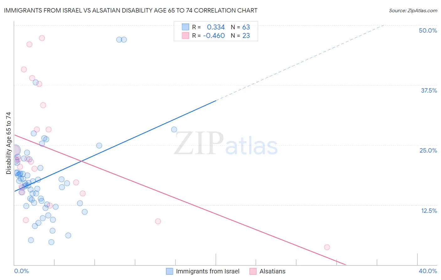 Immigrants from Israel vs Alsatian Disability Age 65 to 74