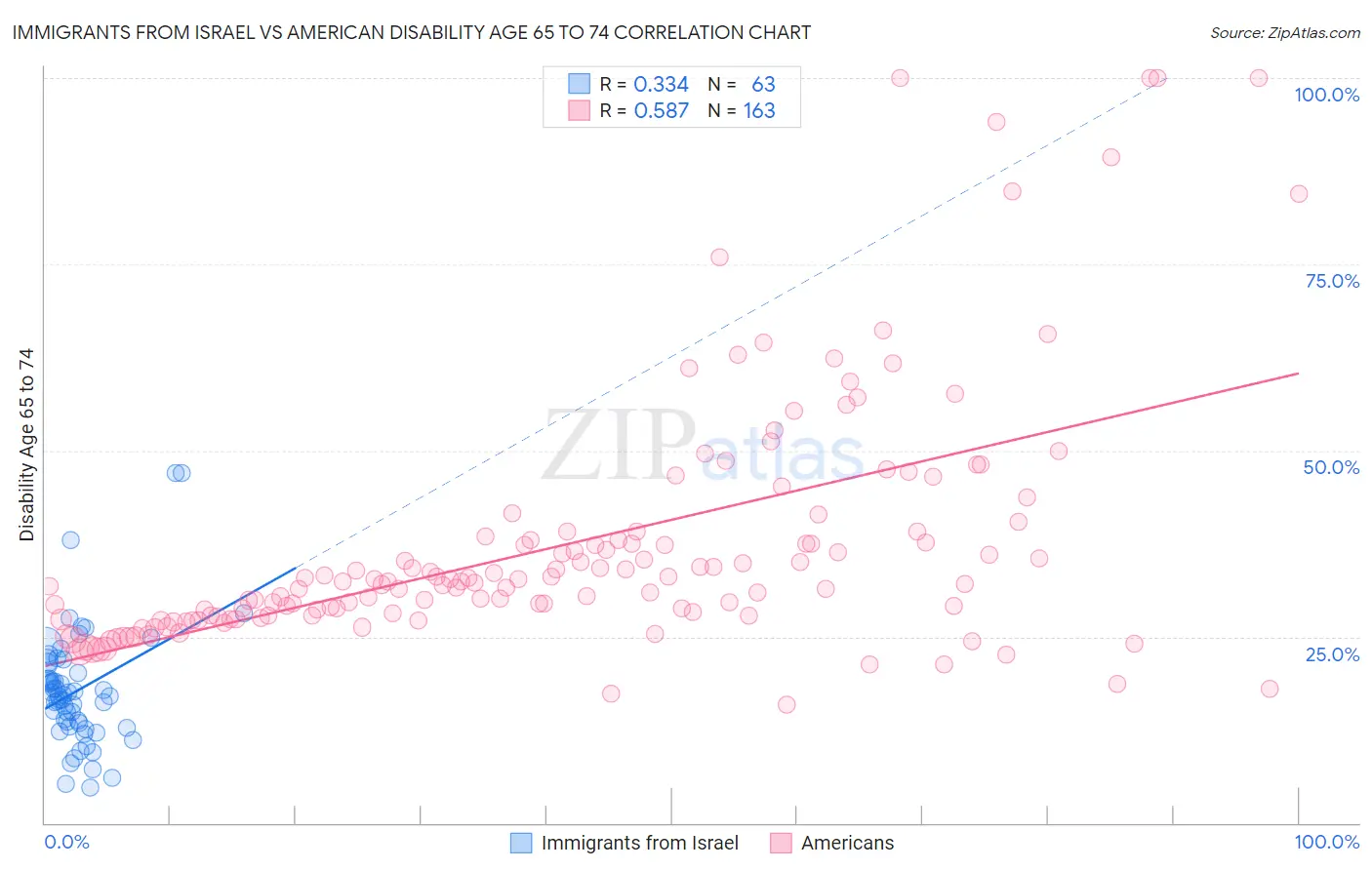 Immigrants from Israel vs American Disability Age 65 to 74