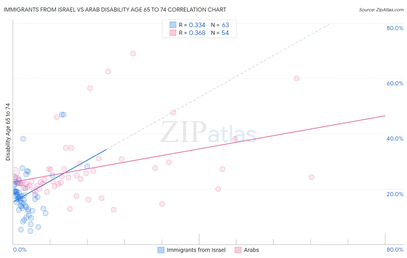 Immigrants from Israel vs Arab Disability Age 65 to 74