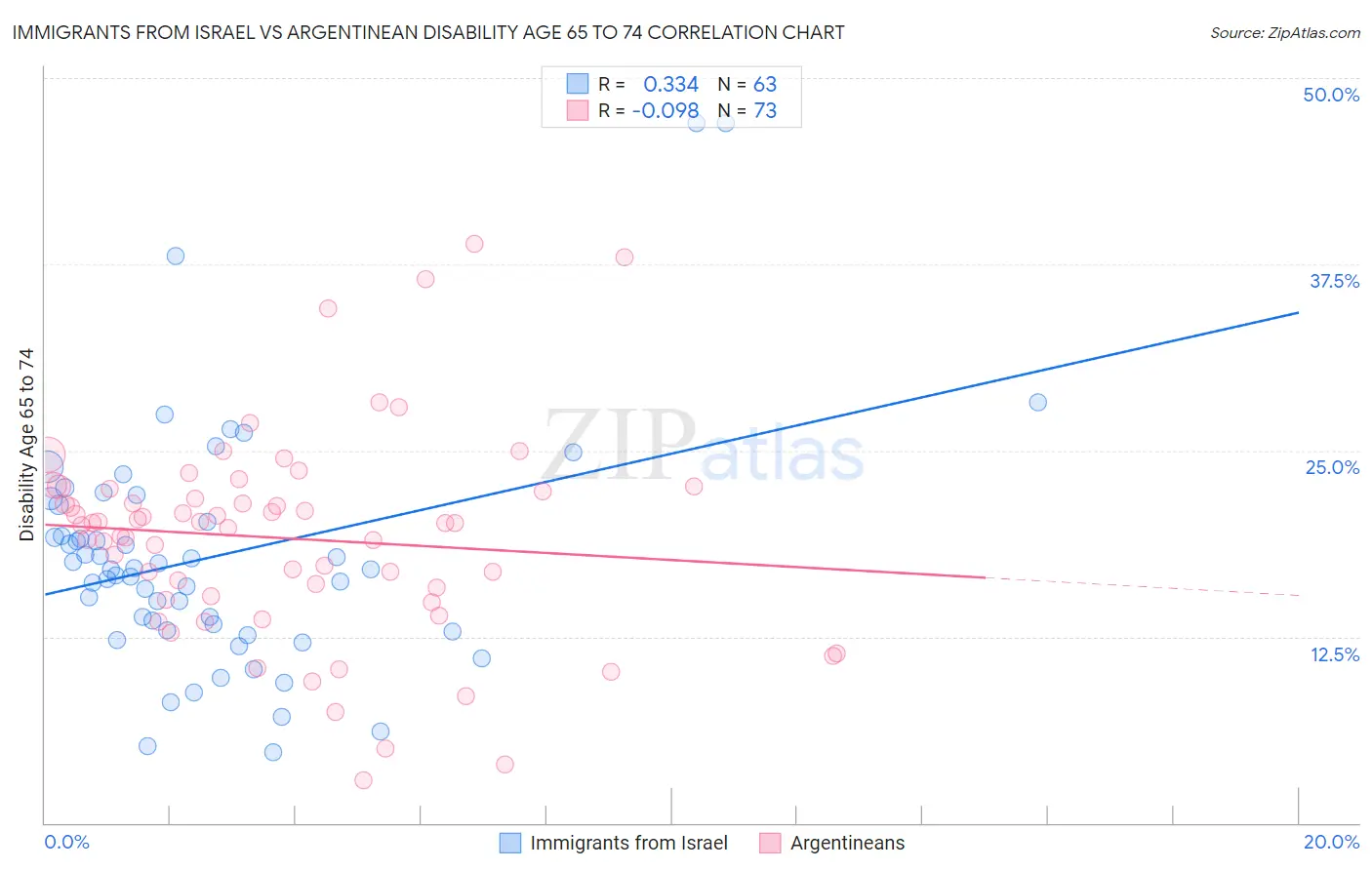 Immigrants from Israel vs Argentinean Disability Age 65 to 74