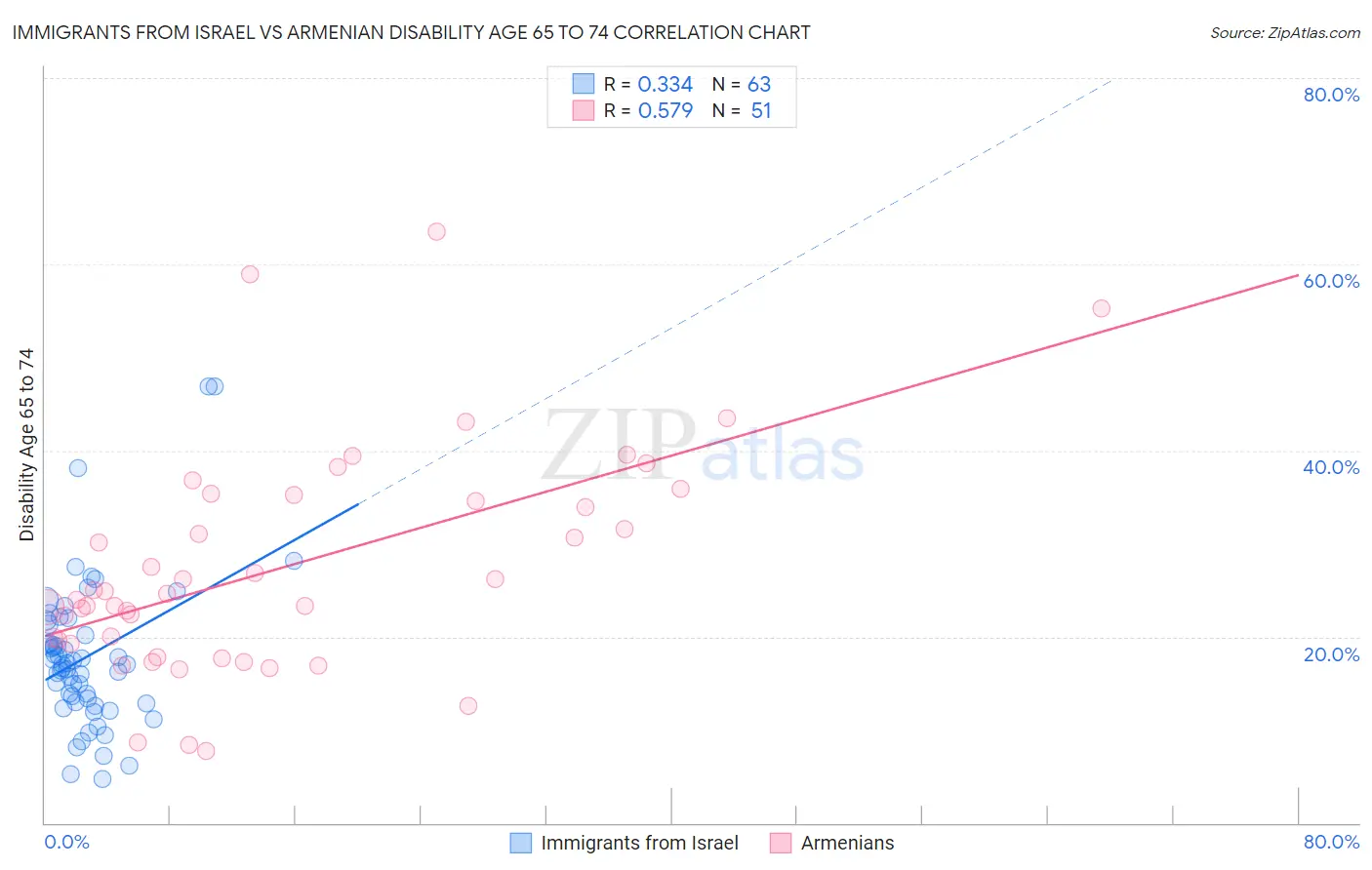 Immigrants from Israel vs Armenian Disability Age 65 to 74