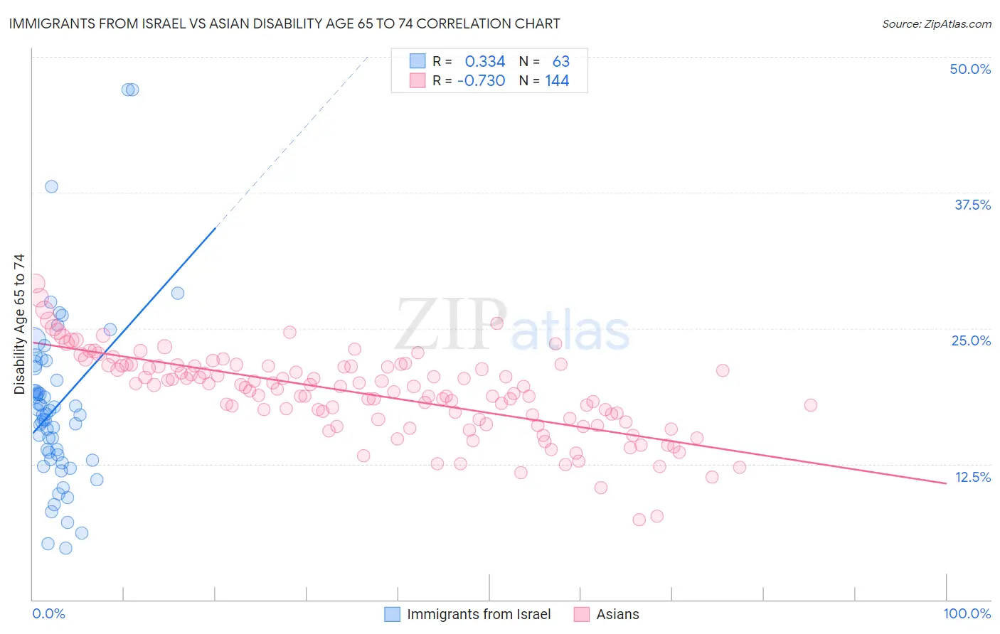 Immigrants from Israel vs Asian Disability Age 65 to 74