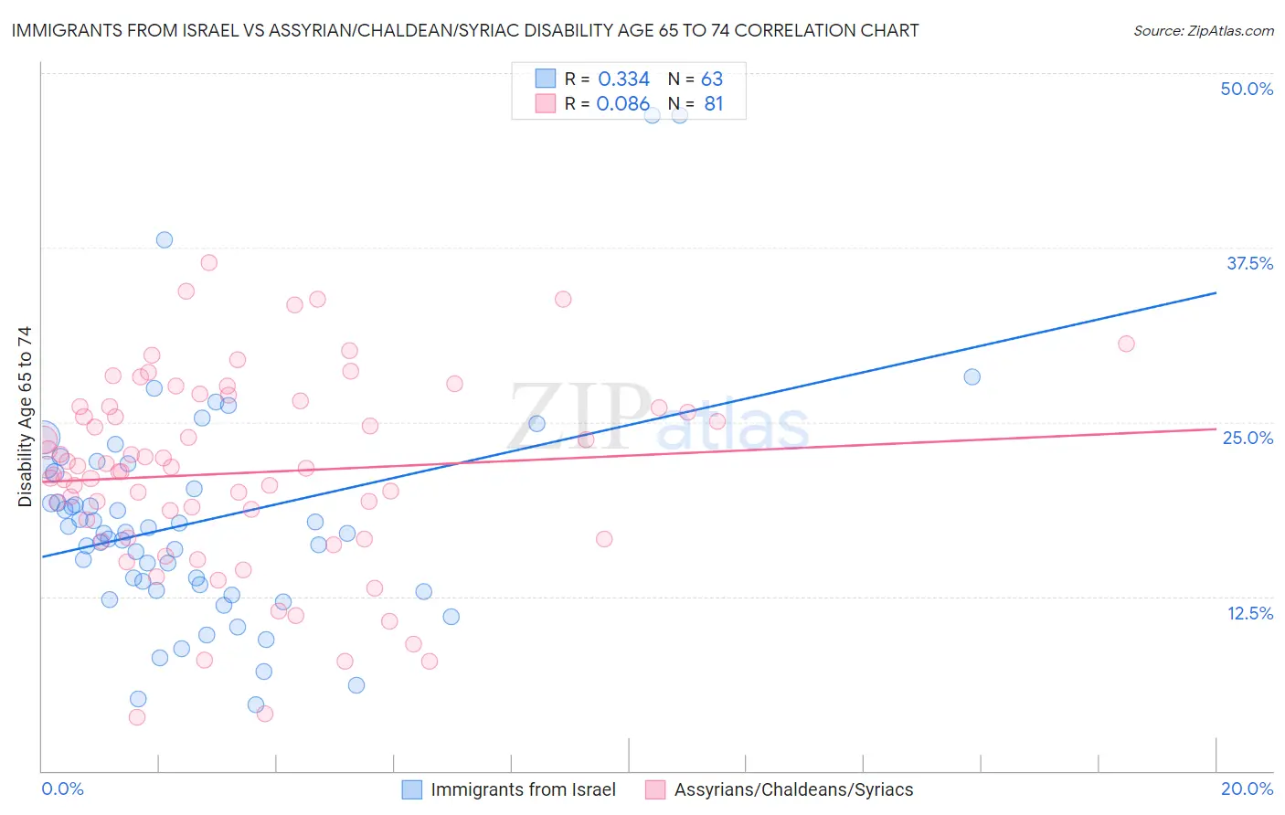 Immigrants from Israel vs Assyrian/Chaldean/Syriac Disability Age 65 to 74