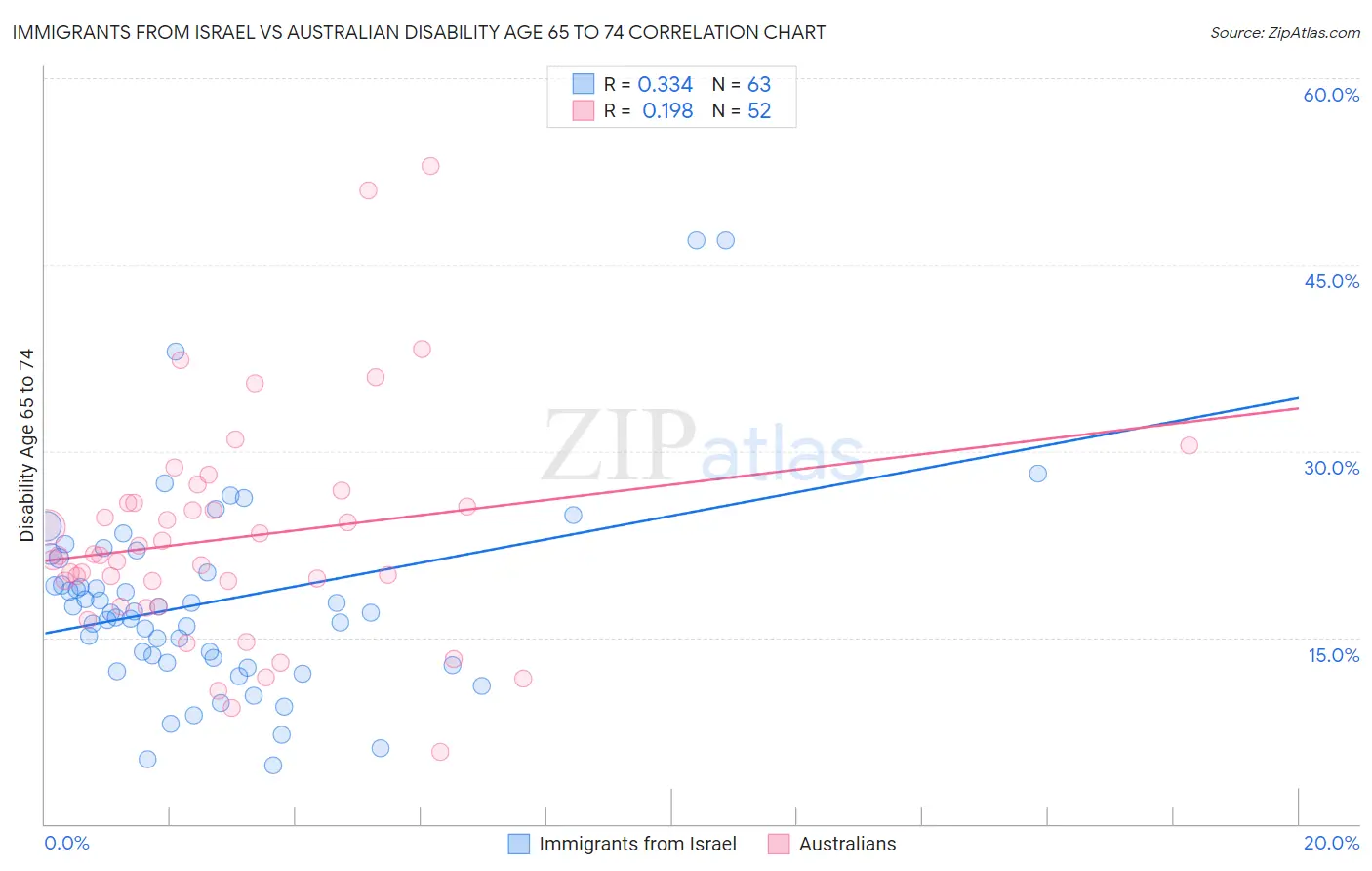 Immigrants from Israel vs Australian Disability Age 65 to 74