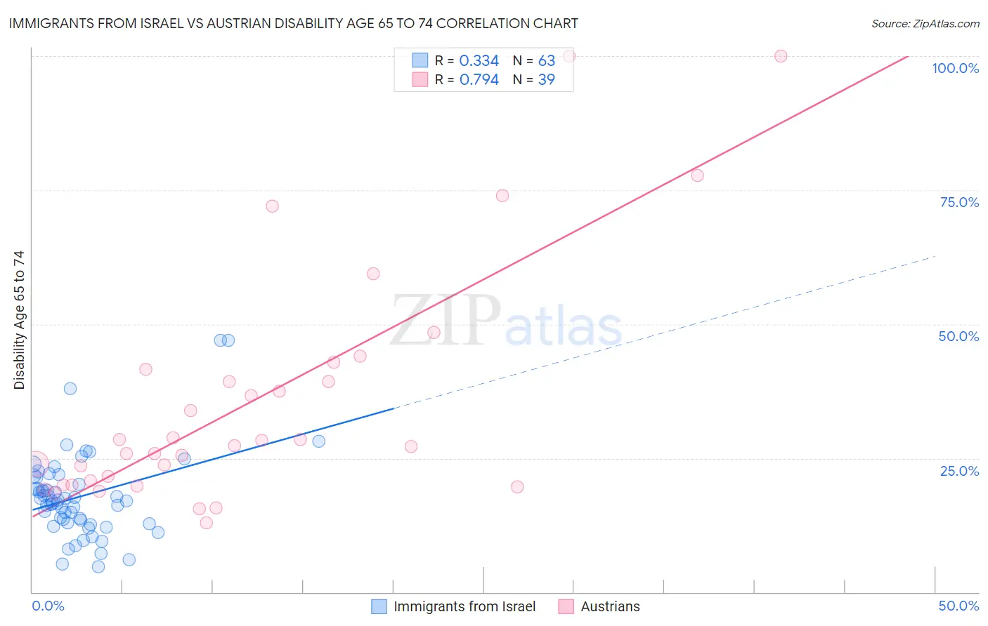 Immigrants from Israel vs Austrian Disability Age 65 to 74