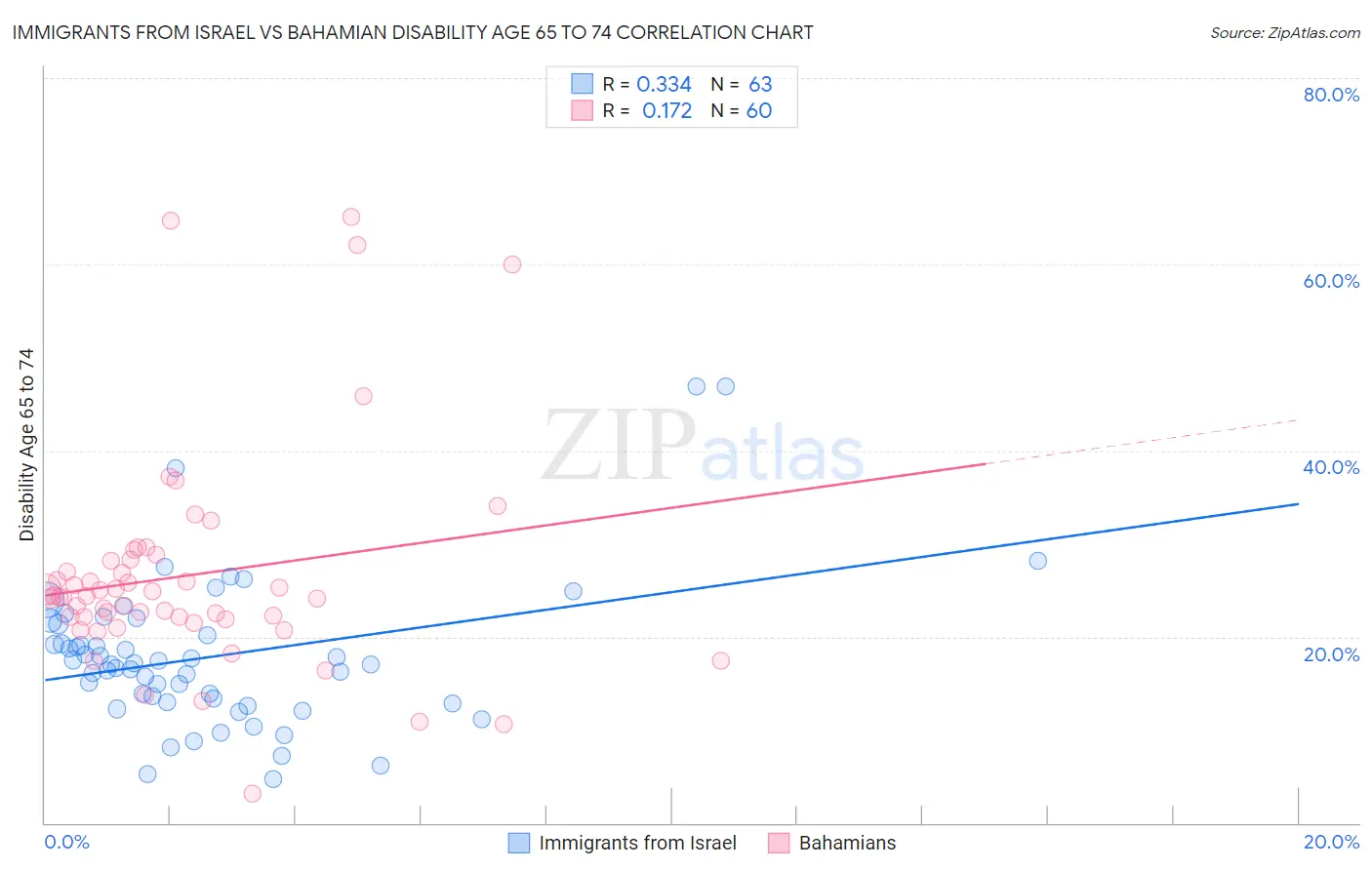 Immigrants from Israel vs Bahamian Disability Age 65 to 74