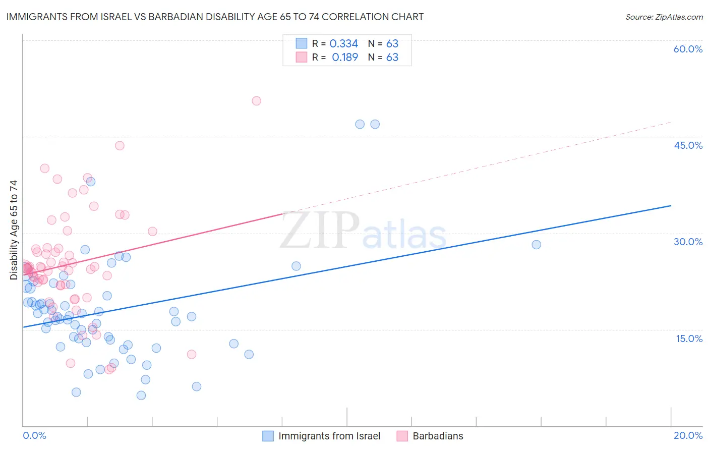 Immigrants from Israel vs Barbadian Disability Age 65 to 74