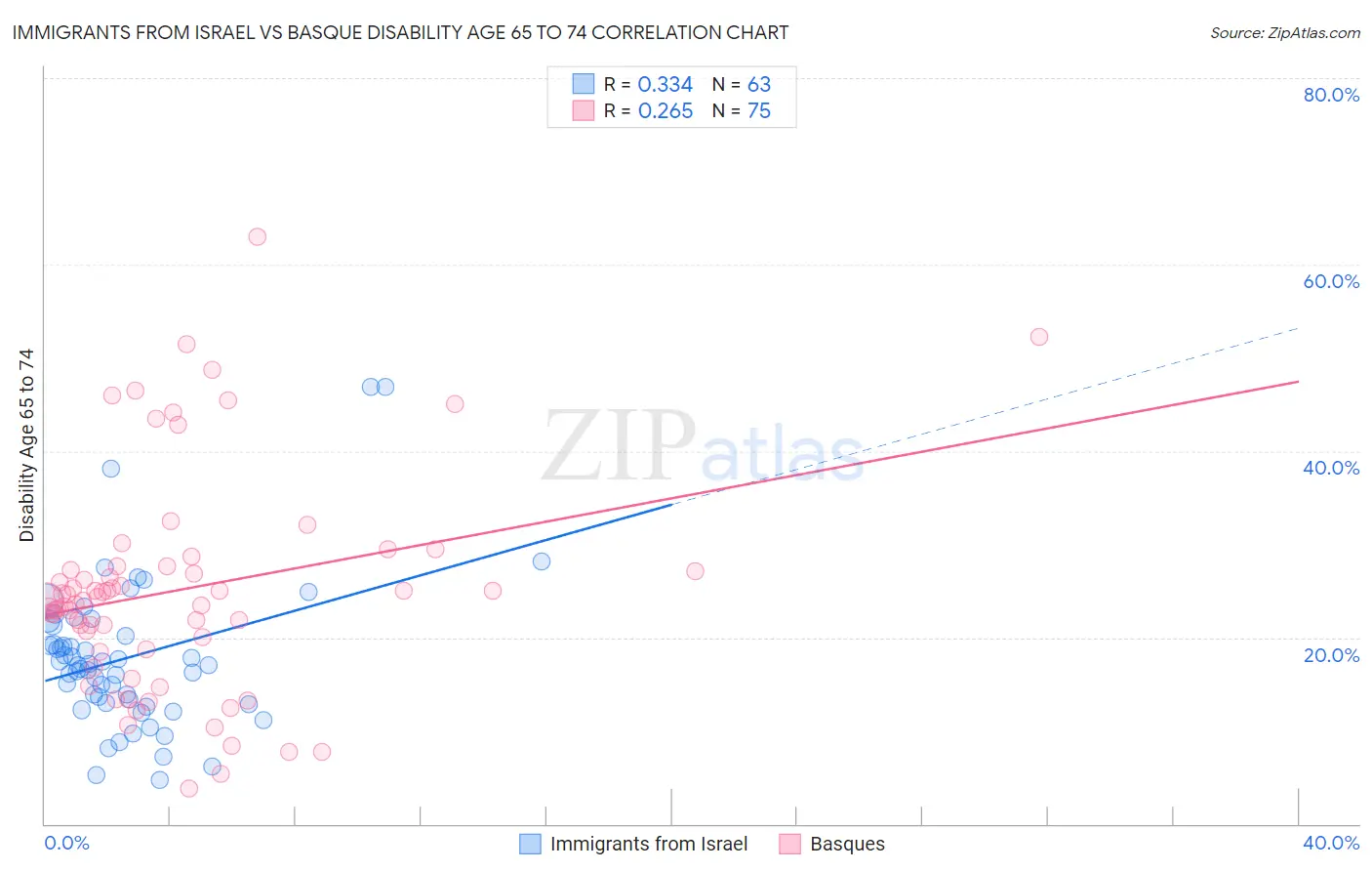 Immigrants from Israel vs Basque Disability Age 65 to 74