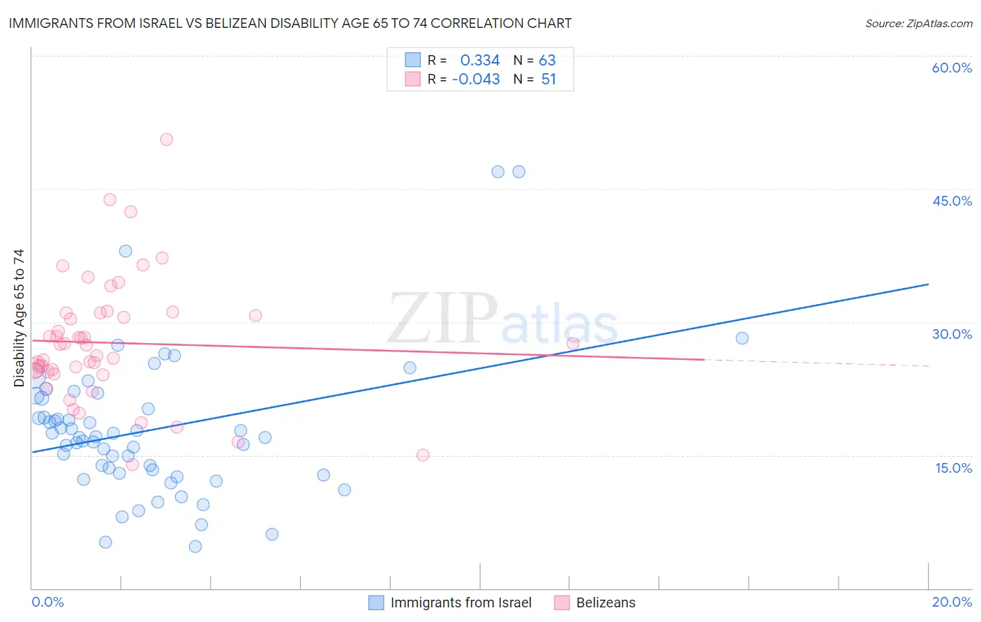 Immigrants from Israel vs Belizean Disability Age 65 to 74