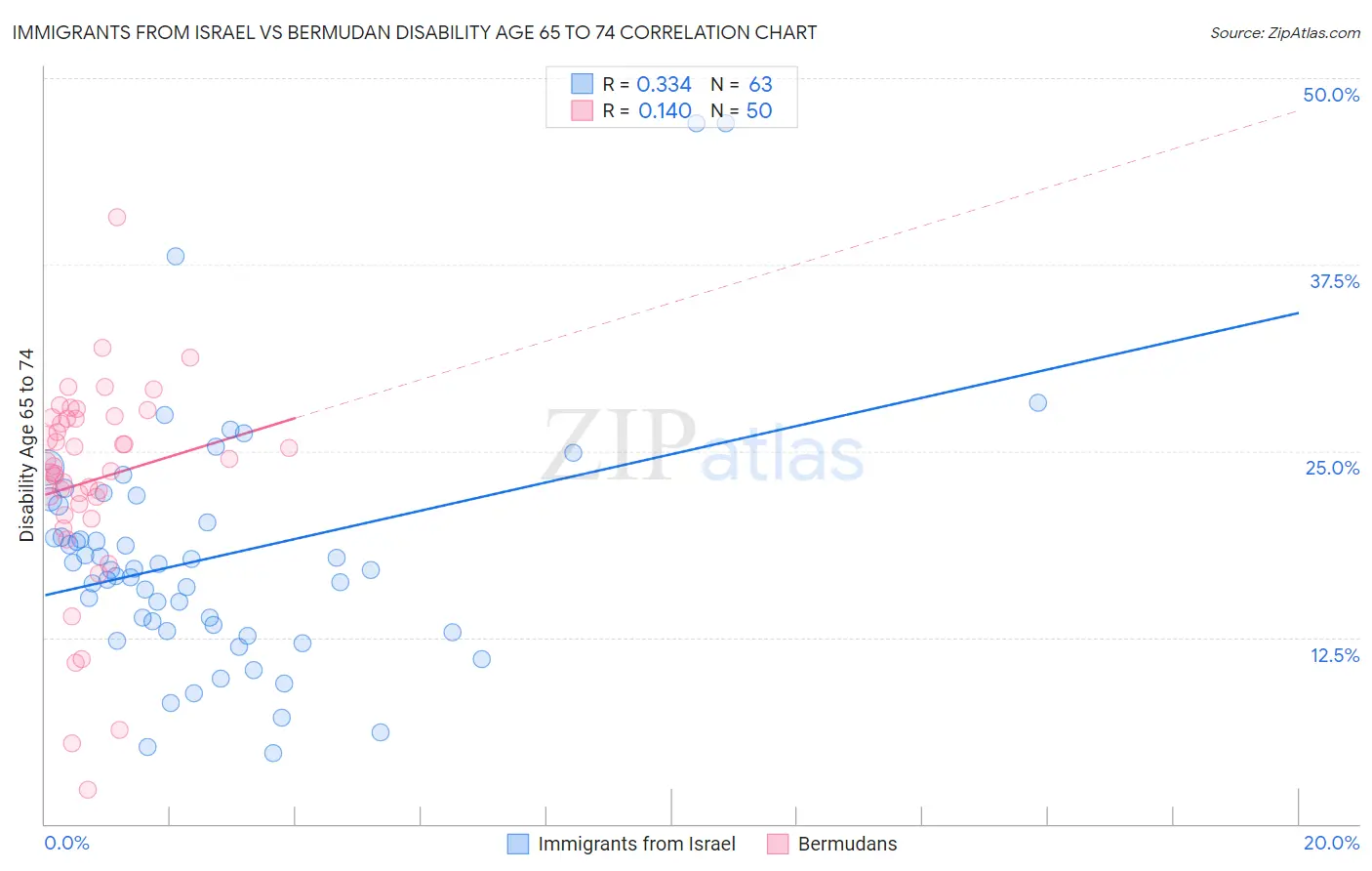 Immigrants from Israel vs Bermudan Disability Age 65 to 74