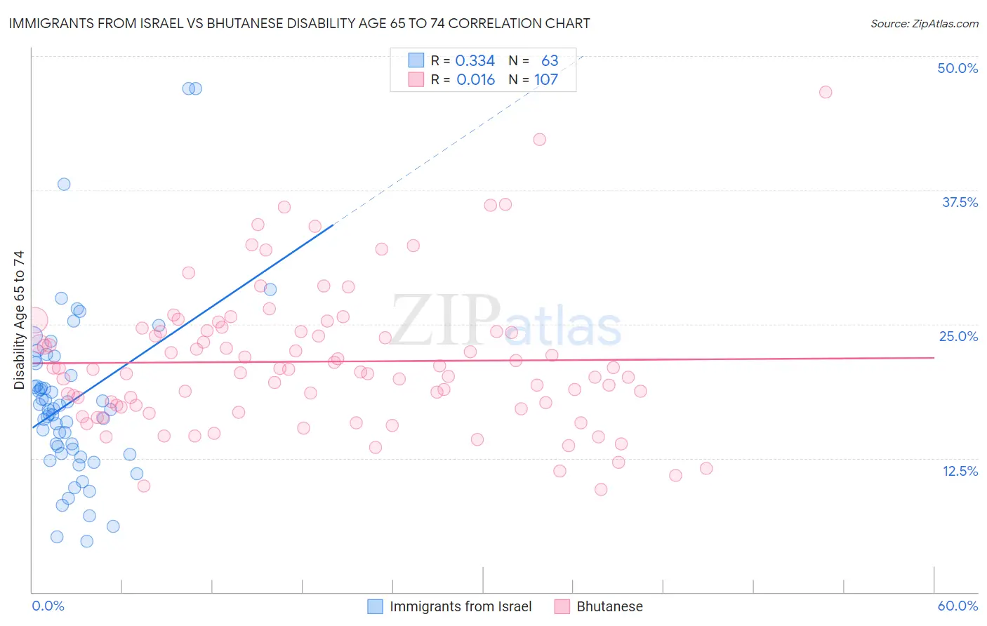 Immigrants from Israel vs Bhutanese Disability Age 65 to 74